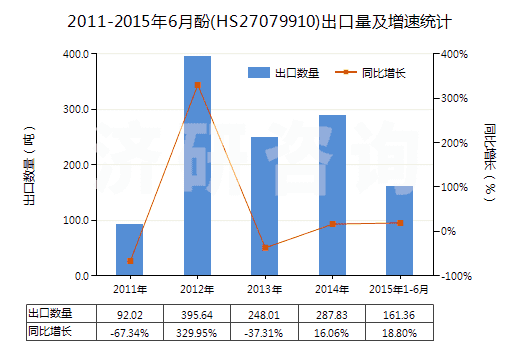 2011-2015年6月酚(HS27079910)出口量及增速統(tǒng)計